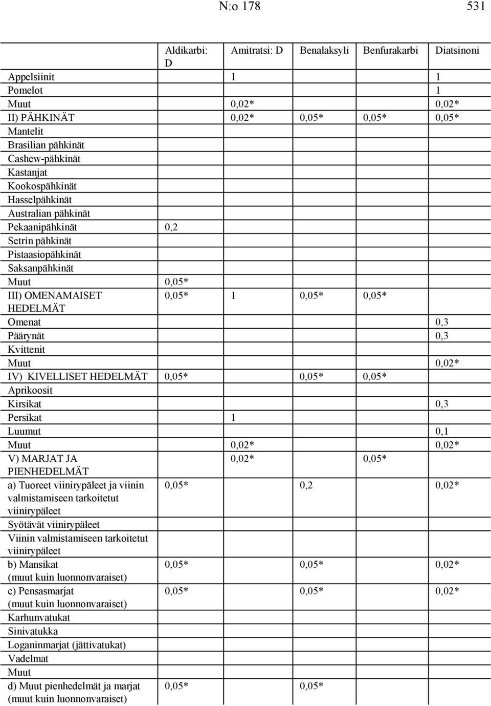Kvittenit 0,02* IV) KIVELLISET HEELMÄT 0,05* 0,05* 0,05* Aprikoosit Kirsikat 0,3 Persikat 1 Luumut 0,1 0,02* 0,02* V) MARJAT JA 0,02* 0,05* PIENHEELMÄT a) Tuoreet viinirypäleet ja viinin 0,05* 0,2