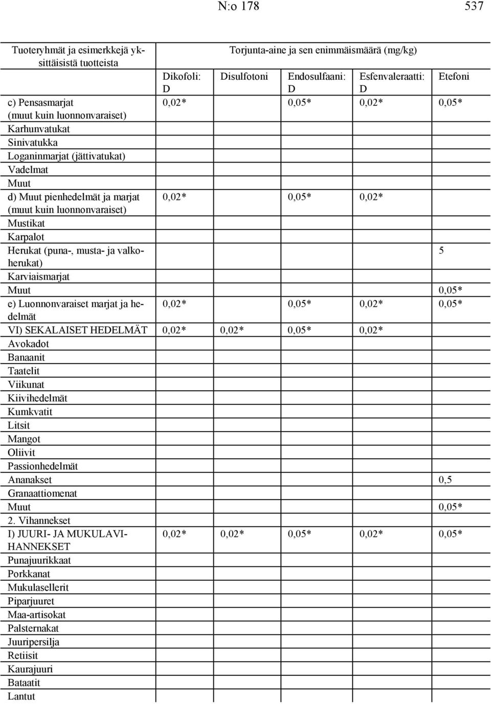 hedelmät 0,02* 0,05* 0,02* 0,05* VI) SEKALAISET HEELMÄT 0,02* 0,02* 0,05* 0,02* Avokadot Banaanit Taatelit Viikunat Kiivihedelmät Kumkvatit Litsit Mangot Oliivit Passionhedelmät Ananakset 0,5