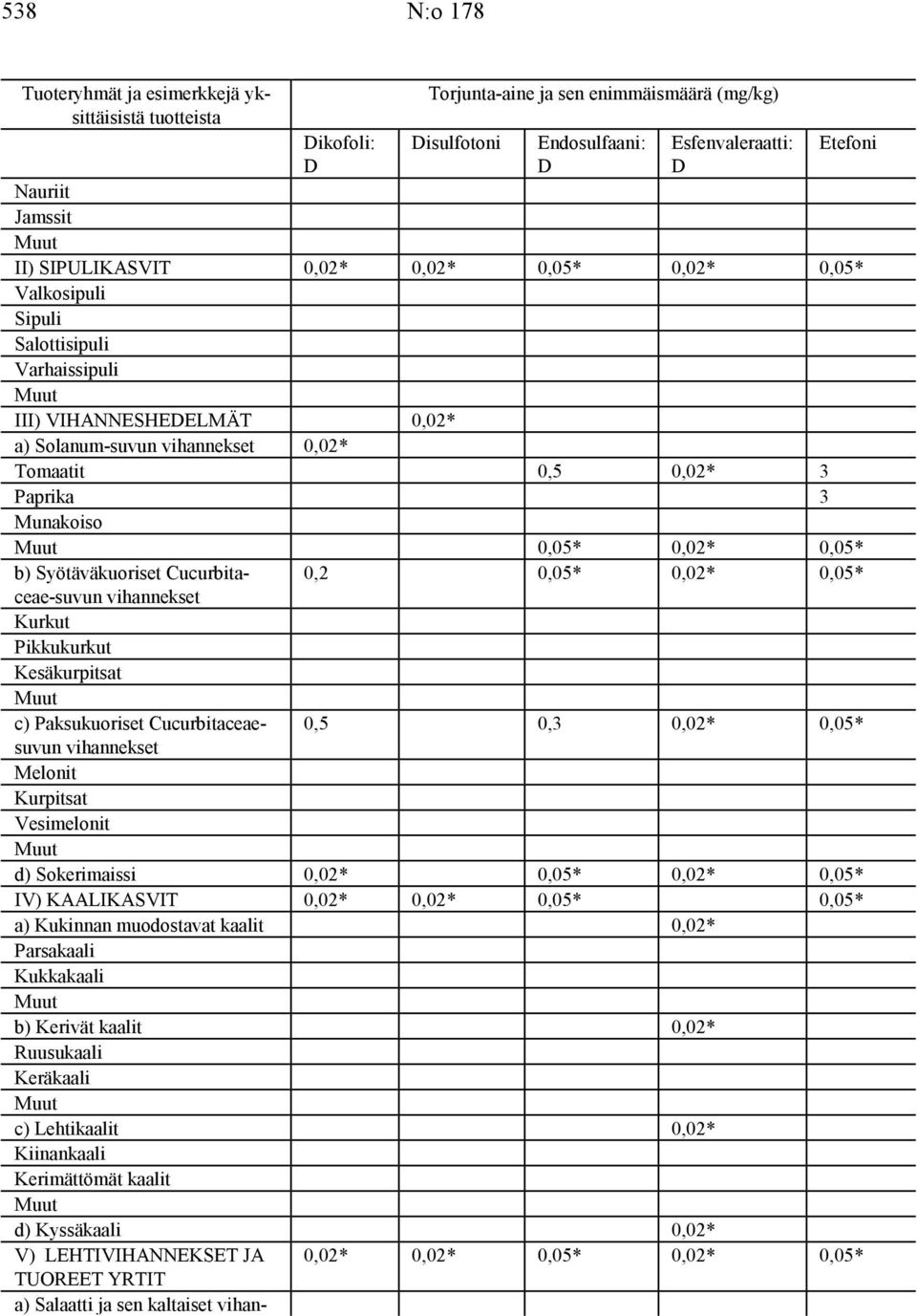 0,05* 0,02* 0,05* vihannekset Kurkut Pikkukurkut Kesäkurpitsat c) Paksukuoriset Cucurbitaceaesuvun 0,5 0,3 0,02* 0,05* vihannekset Melonit Kurpitsat Vesimelonit d) Sokerimaissi 0,02* 0,05* 0,02*