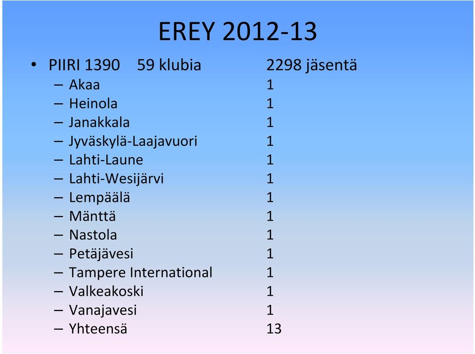 Lahti Wesijärvi 1 Lempäälä 1 Mänttä 1 Nastola 1 Petäjävesi