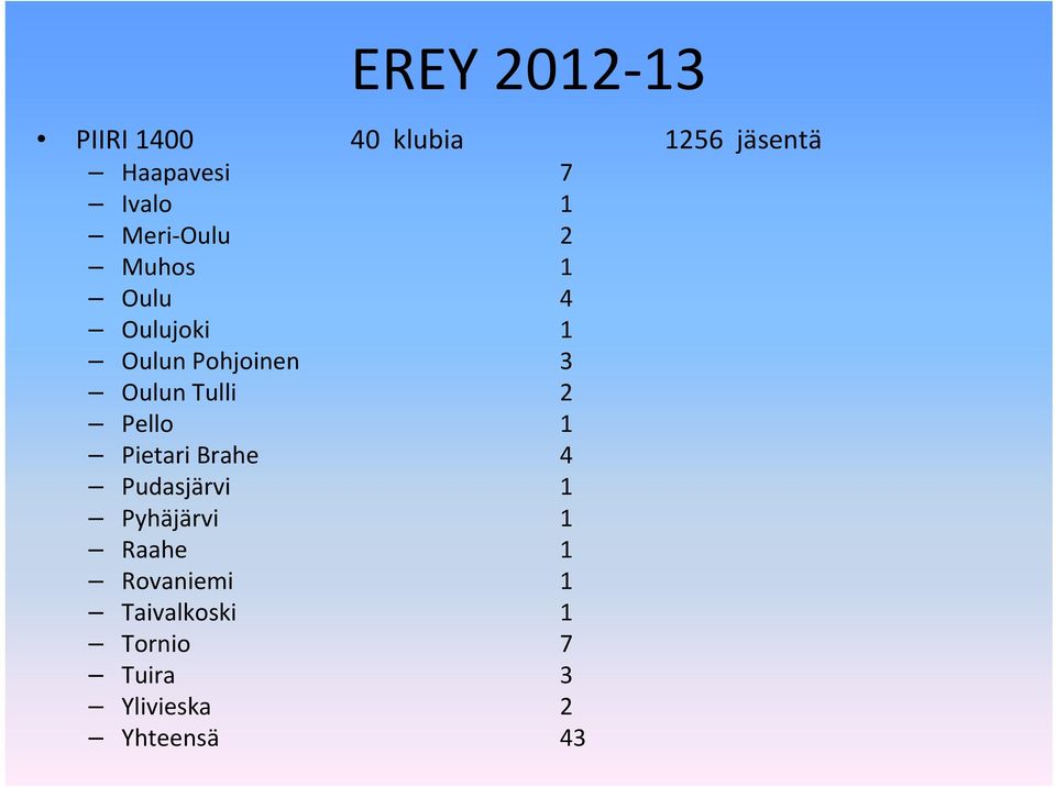 Tulli 2 Pello 1 Pietari Brahe 4 Pudasjärvi 1 Pyhäjärvi 1 Raahe 1