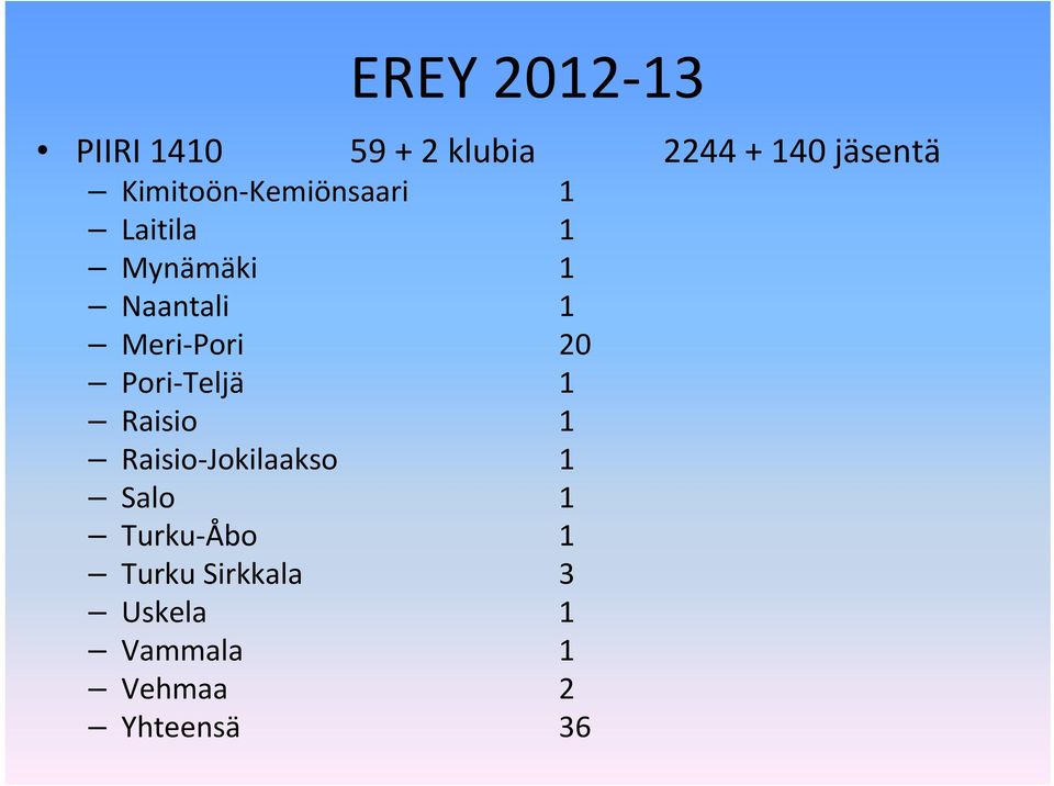 Pori 20 Pori Teljä 1 Raisio 1 Raisio Jokilaakso 1 Salo 1