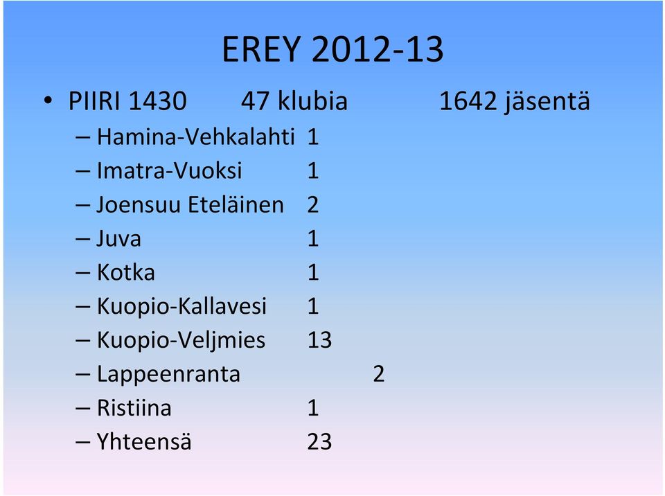 Eteläinen 2 Juva 1 Kotka 1 Kuopio Kallavesi 1