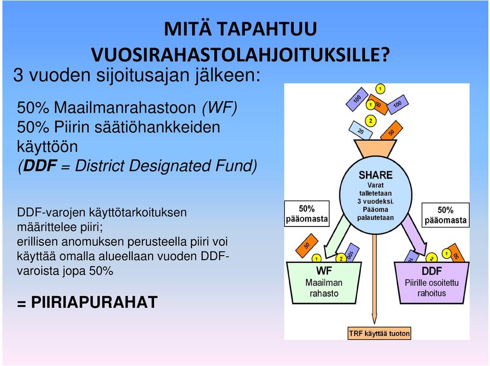 säätiöhankkeiden käyttöön (DDF = District Designated Fund) DDF-varojen