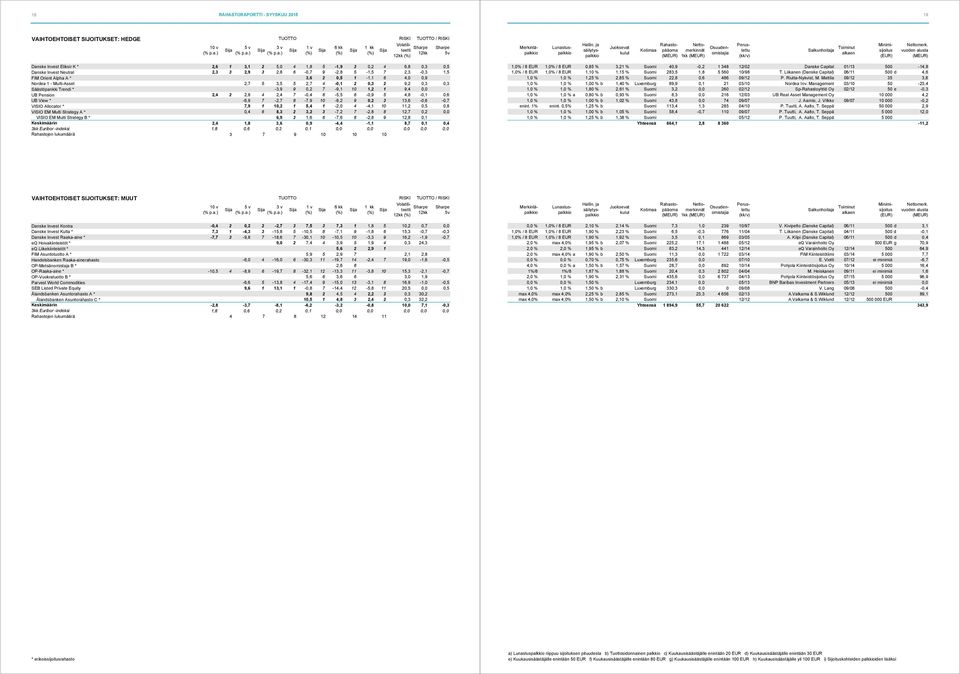 10 1,2 1 9,4 0,0 UB Pension 2,4 2 2,8 4 2,4 7-0,4 8-5,5 6-0,9 5 4,8-0,1 0,6 UB View * -6,9 7-2,7 8-7,9 10-8,2 9 0,2 3 13,6-0,6-0,7 VISIO Allocator * 7,9 1 10,2 1 5,4 1-2,0 4-4,1 10 11,2 0,5 0,8 VISIO