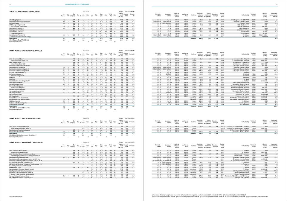 European Optimum BI 3,6 5 7,1 1 8,8 2 5,9 3-7,8 3-1,7 3 13,8 0,4 0,6 SEB Finland Optimum B 5,3 1 4,9 3 9,8 1 4,4 5-9,9 9-2,4 6 11,1 0,4 0,4 Säästöpankki Korko Plus 3,4 6 4,7 8 1,7 9-4,9 2-1,2 1 4,1