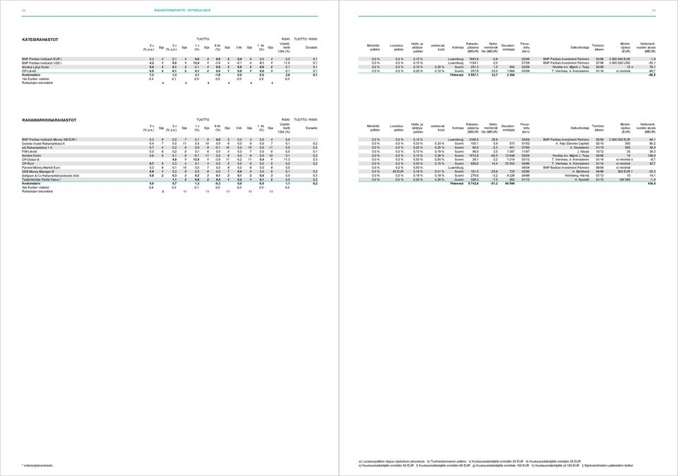 ) 1kk BNP Paribas Insticash EUR I 0,3 4 0,1 4 0,0 3 0,0 2 0,0 3 0,0 4 0,0 0,1 BNP Paribas Insticash USD I 4,2 1 5,0 1 12,4 1-3,9 4-0,1 4 0,1 1 11,0 0,1 Nordea Lyhyt Korko 0,4 3 0,1 3-0,1 4 0,0 3 0,0