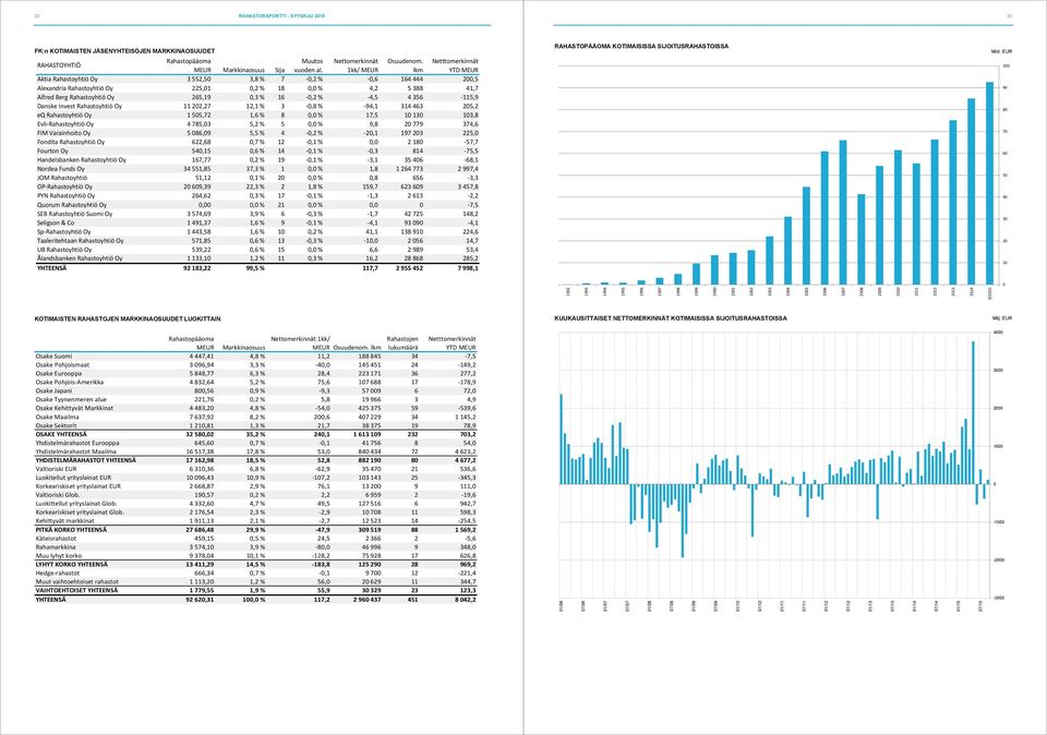 % -4,5 4 356-115,9 Danske Invest Rahastoyhtiö Oy 11 202,27 12,1 % 3-0,8 % -94,1 314 463 205,2 eq Rahastoyhtiö Oy 1 505,72 1,6 % 8 0,0 % 17,5 10 130 103,8 Evli-Rahastoyhtiö Oy 4 785,03 5,2 % 5 0,0 %