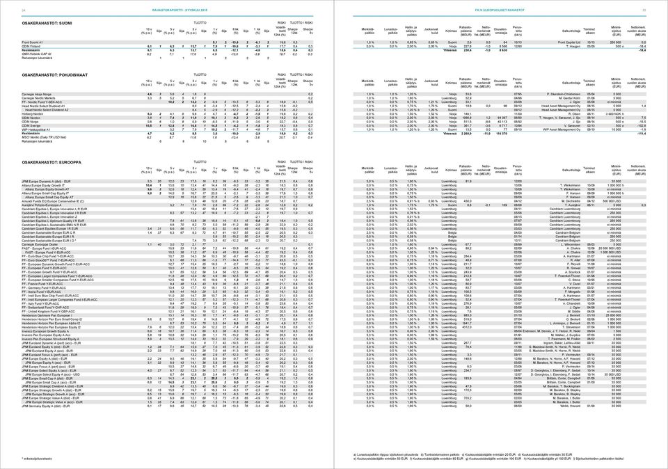 Suomi 2,6 0,0 64 10/13 Front Capital Ltd 10/13 250 000 0,0 0,0 % 0,0 % 2,00 % 2,00 % Norja 227,8-1,0 8 566 12/90 T.