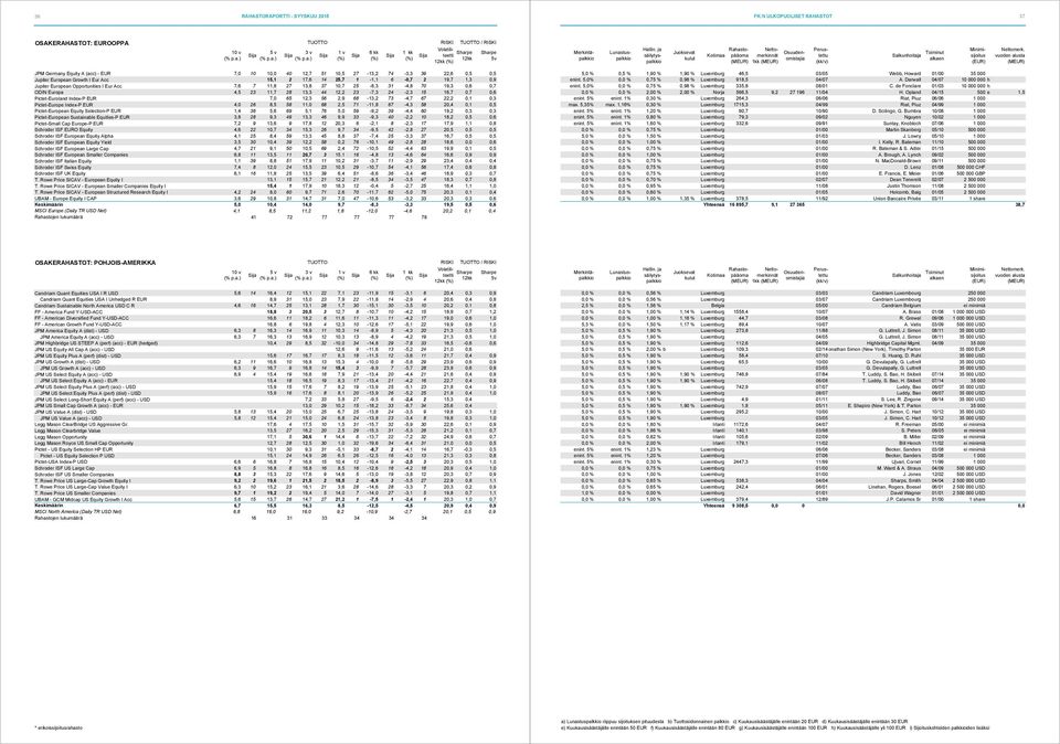 Europa 4,5 23 11,7 28 13,3 44 12,2 23-7,3 24-2,3 15 16,7 0,7 0,6 Pictet-Euroland Index-P EUR 7,0 65 12,3 56 2,9 68-13,2 73-4,7 67 22,2 0,1 0,3 Pictet-Europe Index-P EUR 4,0 26 8,5 58 11,0 68 2,5