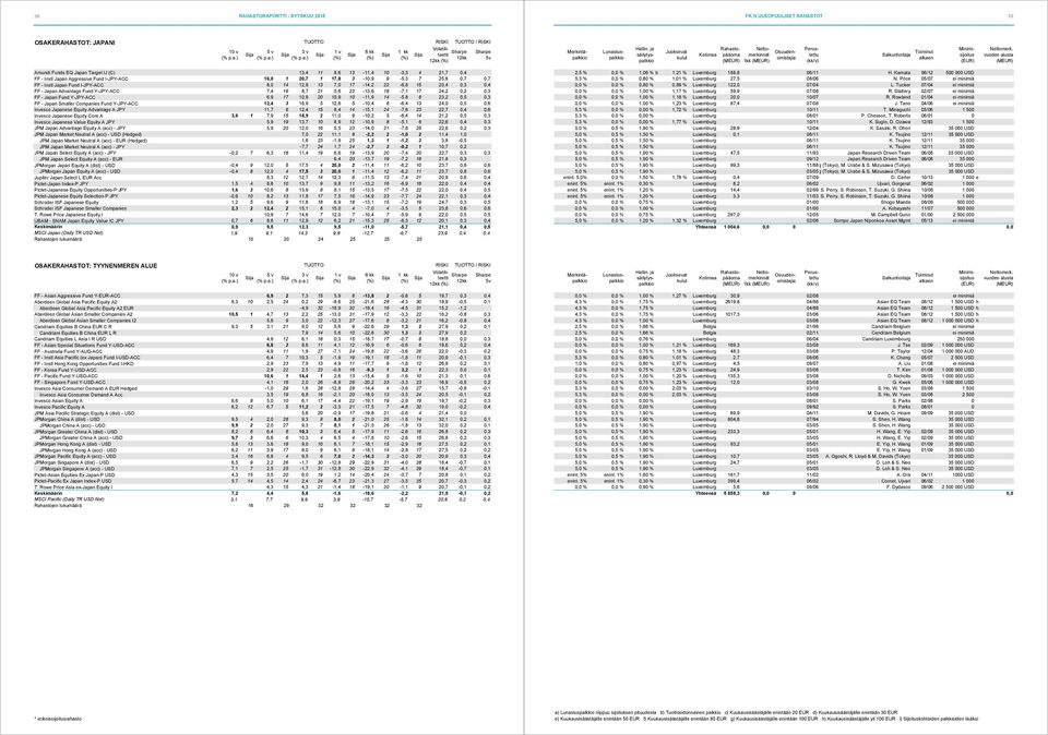 Y-JPY-ACC 7,4 16 8,7 21 5,6 22-13,6 18-7,1 17 24,2 0,2 0,3 FF - Japan Fund Y-JPY-ACC 6,9 17 10,9 20 10,9 10-11,9 14-5,8 8 23,2 0,5 0,3 FF - Japan Smaller Companies Fund Y-JPY-ACC 12,4 3 16,9 5 12,6