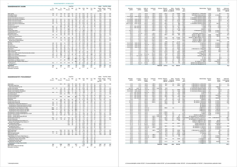 ) 5v 1kk Aktia Capital 5,9 8 5,6 19 13,5 21 7,5 13-12,7 16-4,1 7 18,6 0,4 0,3 Alfred Berg Finland 5,6 15 1,7 31 14,2 19 3,3 32-12,8 18-5,1 26 19,0 0,2 0,1 Arvo Finland Value 6,5 8 16,0 9 5,7 19-14,9