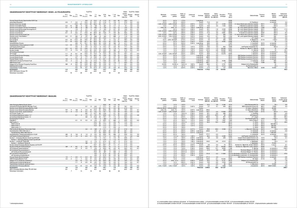 -3,5 14 3,8 1 4,3 2 1,6 1-4,1 2-1,7 8 6,1 0,2 0,3 Danske Invest Eastern Europe Convergence 0,1 5 0,6 2 3,8 3-0,4 3-7,4 3-2,4 13 14,0 0,0 0,0 Danske Invest Itä-Eurooppa Konvergenssi K -1,8 5 2,7 4-4,7