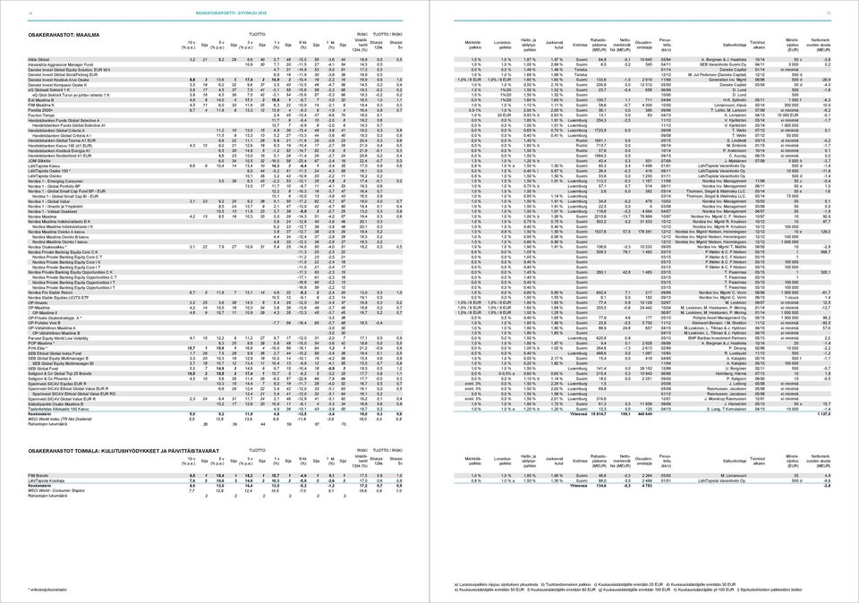 Kestävä Arvo Osake 8,8 3 13,6 5 17,4 2 14,9 2-10,4 19-2,2 10 16,9 0,9 1,0 Danske Invest Kompassi Osake K 3,5 19 6,2 32 9,6 37 3,5 40-13,5 48-4,7 59 14,5 0,2 0,4 eq Globaali Sektorit 1 K 3,8 17 4,5 37
