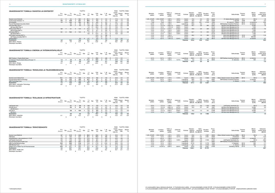 6-12,7 9 0,6 3 17,8 0,6 0,6 UB Aasia REIT Plus K 8,9 7 8,5 7 4,4 10-15,6 12-1,3 12 15,7 0,3 0,6 UB Aasia REIT Plus A 1,2 11-16,4 13-1,3 13 15,5 0,1 UB Eurooppa REIT K 5,4 1 9,1 6 13,5 4 15,3 4-7,8