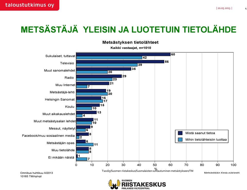 Televisio Muut sanomalehdet Radio Muu Internet Metsästäjä-lehti Helsingin Sanomat Koulu Muut aikakauslehdet Messut, näyttelyt Metsästäjän opas Muu tietolähde Ei mikään näistä