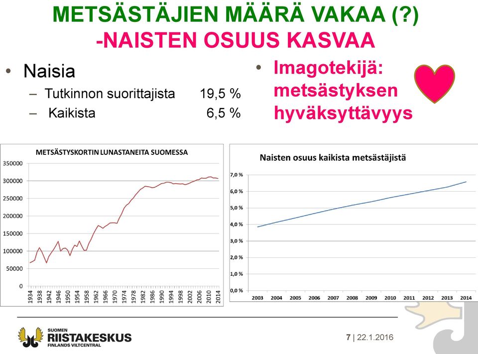 suorittajista 19,5 % Kaikista 6,5 %