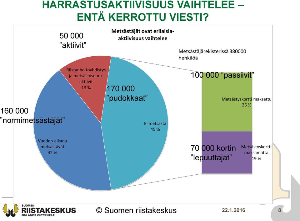 50 000 aktiivit 160 000 normimetsästäjät 170