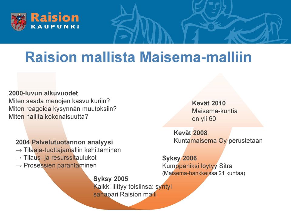 Kevät 2010 Maisema-kuntia on yli 60 2004 Palvelutuotannon analyysi Tilaaja-tuottajamallin kehittäminen Tilaus- ja
