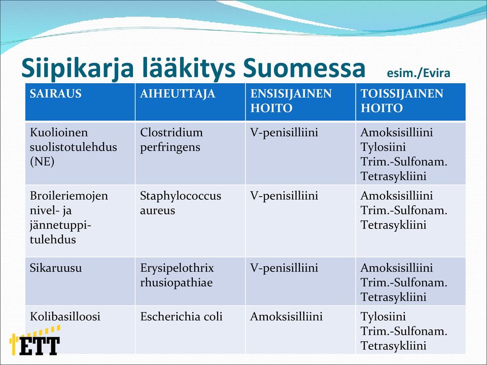 V-penisilliini Amoksisilliini Tylosiini Trim.-Sulfonam.