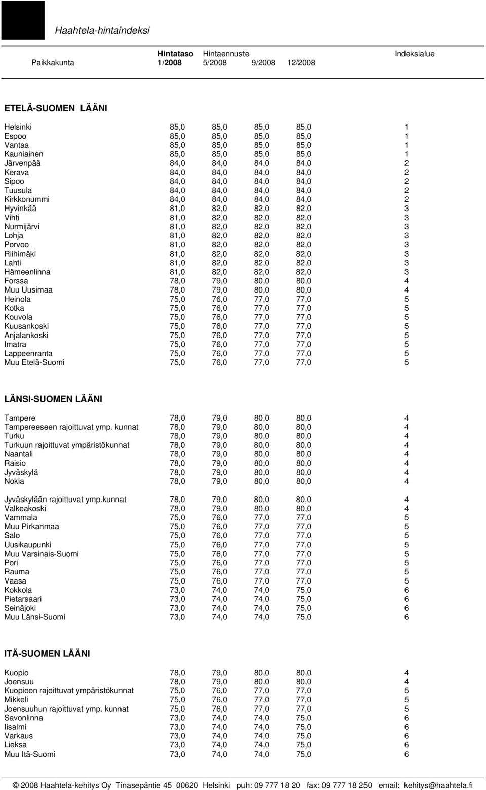 3 Vihti 81,0 82,0 82,0 82,0 3 Nurmijärvi 81,0 82,0 82,0 82,0 3 Lohja 81,0 82,0 82,0 82,0 3 Porvoo 81,0 82,0 82,0 82,0 3 Riihimäki 81,0 82,0 82,0 82,0 3 Lahti 81,0 82,0 82,0 82,0 3 Hämeenlinna 81,0