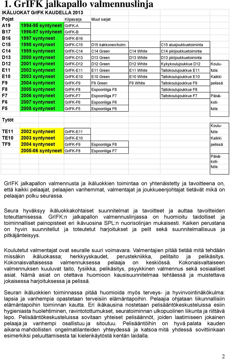 C15 aluejoukkuetoiminta C14 1999 syntyneet GrIFK-C14 C14 Green C14 White C14 piirijoukkuetoiminta D13 2000 syntyneet GrIFK-D13 D13 Green D13 White D13 piirijoukkuetoiminta D12 2001 syntyneet