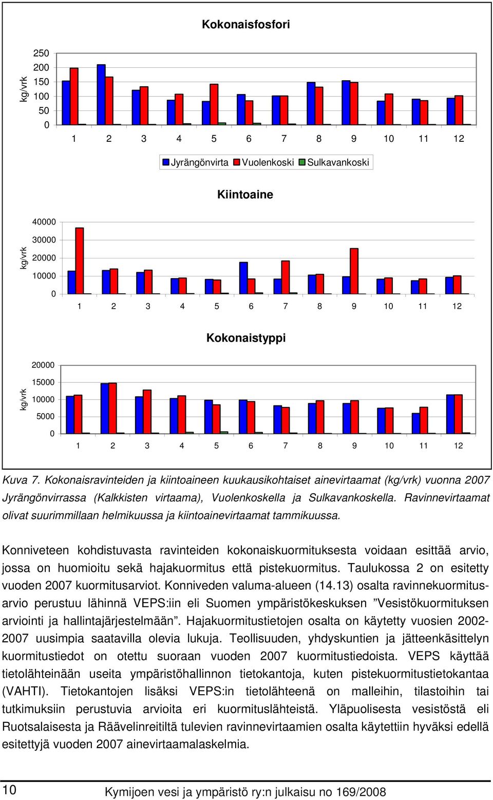 Ravinnevirtaamat olivat suurimmillaan helmikuussa ja kiintoainevirtaamat tammikuussa.