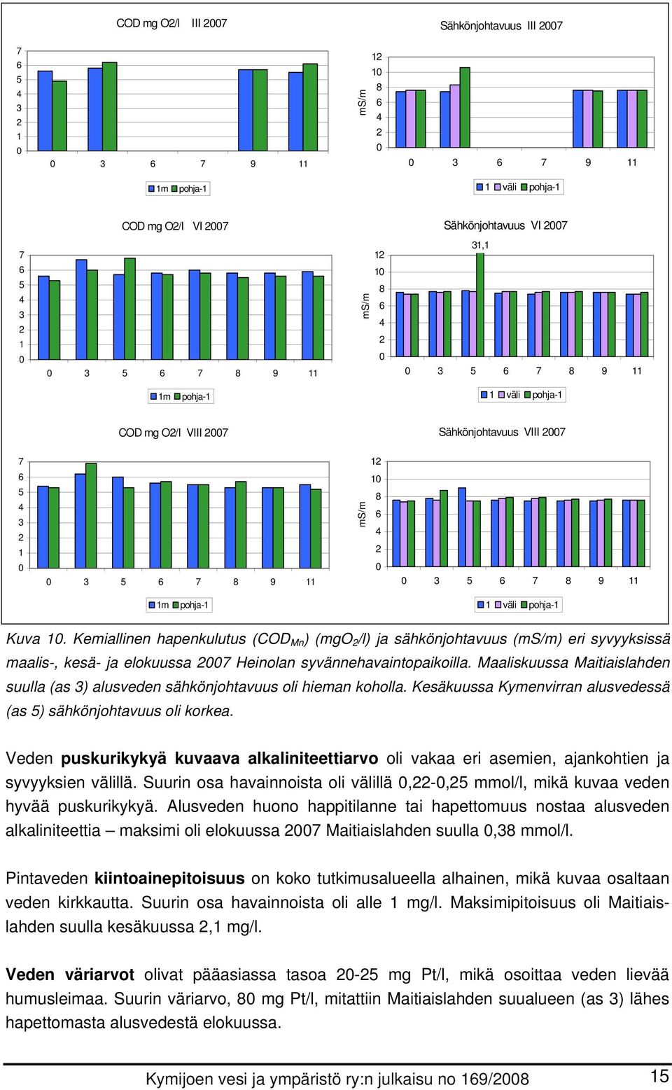 Kemiallinen hapenkulutus (COD Mn ) (mgo 2 /l) ja sähkönjohtavuus (ms/m) eri syvyyksissä maalis-, kesä- ja elokuussa 27 Heinolan syvännehavaintopaikoilla.