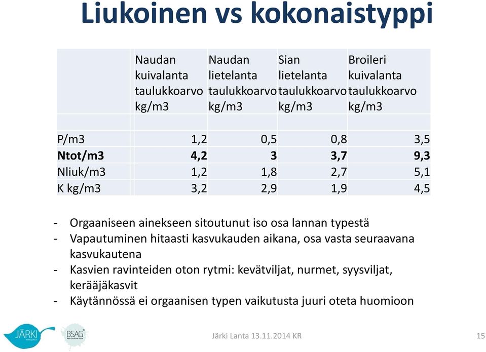 ainekseen sitoutunut iso osa lannan typestä - Vapautuminen hitaasti kasvukauden aikana, osa vasta seuraavana kasvukautena - Kasvien ravinteiden