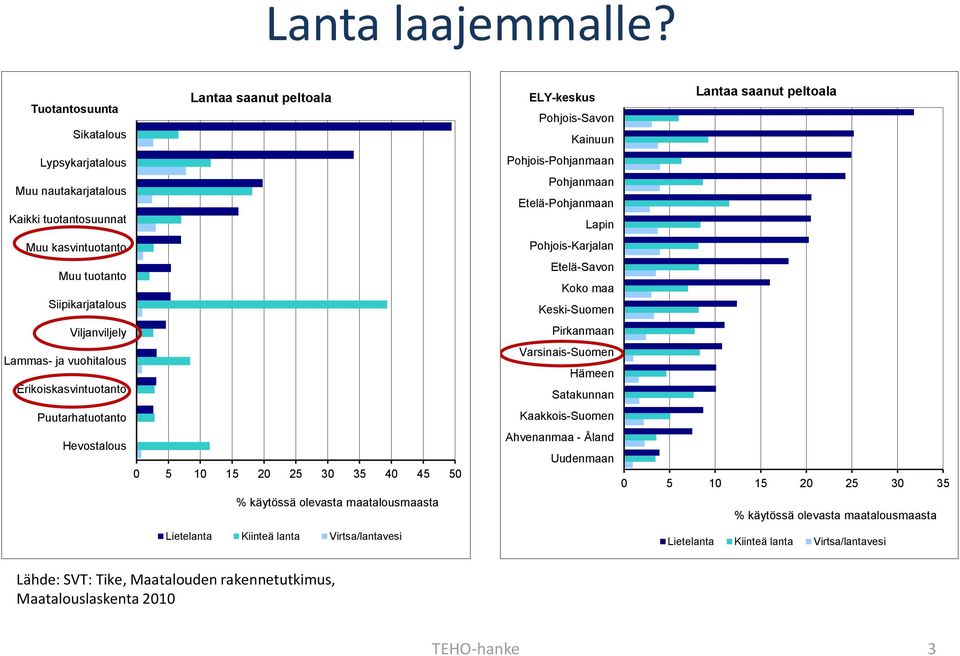 Etelä-Pohjanmaan Lapin Muu kasvintuotanto Pohjois-Karjalan Muu tuotanto Siipikarjatalous Etelä-Savon Koko maa Keski-Suomen Viljanviljely Pirkanmaan Lammas- ja vuohitalous Erikoiskasvintuotanto