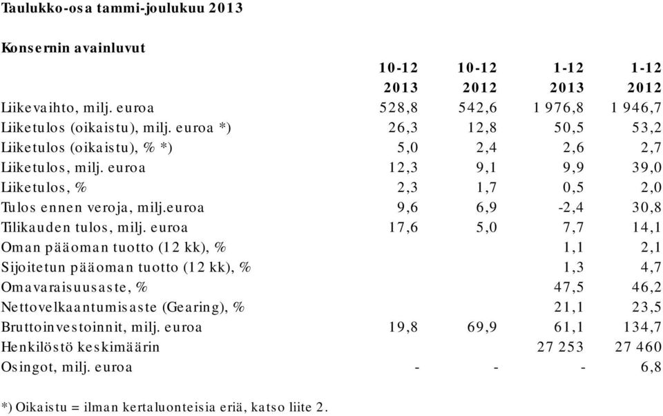 euroa 9,6 6,9-2,4 30,8 Tilikauden tulos, milj.