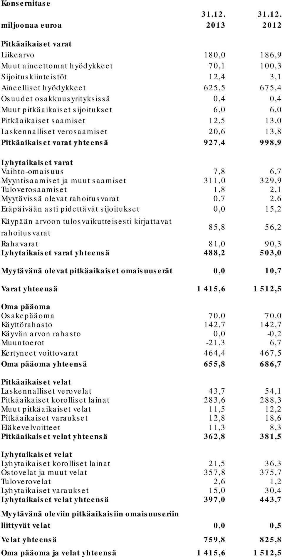 miljoonaa euroa 2013 2012 Pitkäaikaiset varat Liikearvo 180,0 186,9 Muut aineettomat hyödykkeet 70,1 100,3 Sijoituskiinteistöt 12,4 3,1 Aineelliset hyödykkeet 625,5 675,4 Osuudet osakkuusyrityksissä