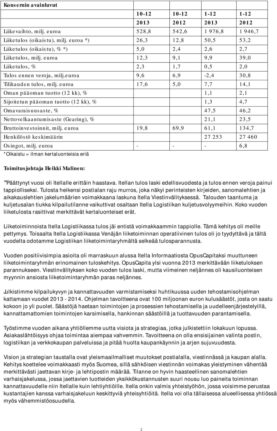 euroa 9,6 6,9-2,4 30,8 Tilikauden tulos, milj.