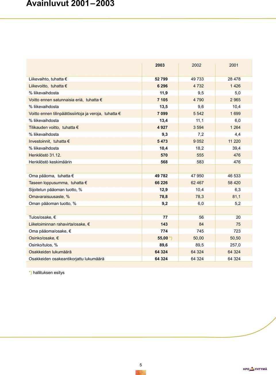 9,3 7,2 4,4 Investoinnit, tuhatta 5 473 9 052 11 220 % liikevaihdosta 10,4 18,2 39,4 Henkilöstö 31.12.