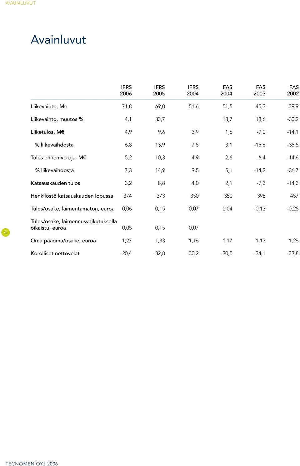 5,1-14,2-36,7 Katsauskauden tulos 3,2 8,8 4,0 2,1-7,3-14,3 Henkilöstö katsauskauden lopussa 374 373 350 350 398 457 Tulos/osake, laimentamaton, euroa 0,06 0,15 0,07