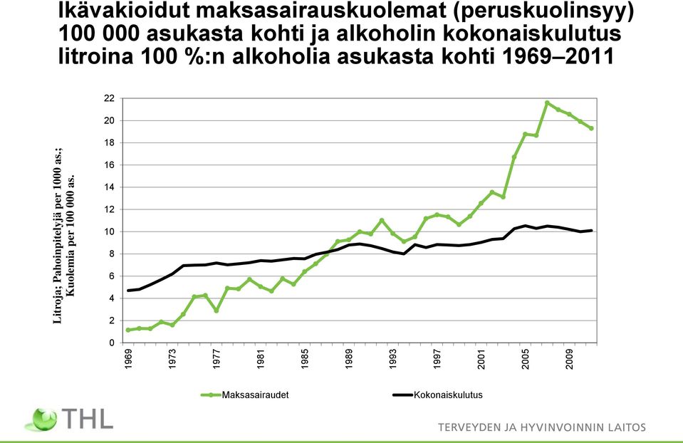 Ikävakioidut maksasairauskuolemat (peruskuolinsyy) 100 000 asukasta kohti ja