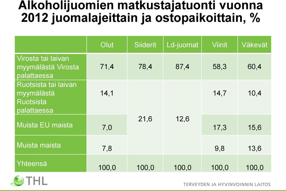 60,4 palattaessa Ruotsista tai laivan myymälästä 14,1 14,7 10,4 Ruotsista palattaessa Muista