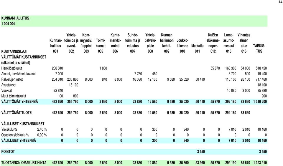 012 KUSTANNUSLAJI VÄLITTÖMÄT KUSTANNUKSET (ulkoiset ja sisäiset) Henkilöstökulut 238 340 1 850 55 870 168 300 54 060 518 420 Aineet, tarvikkeet, tavarat 7 000 7 750 450 3 700 500 19 400 Palvelujen