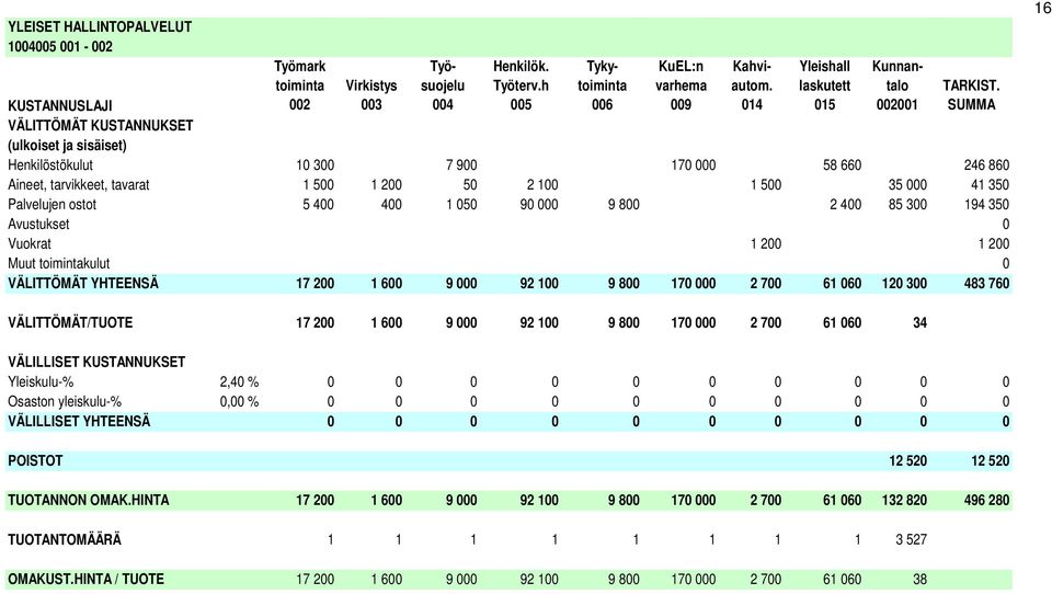 SUMMA KUSTANNUSLAJI VÄLITTÖMÄT KUSTANNUKSET (ulkoiset ja sisäiset) Henkilöstökulut 10 300 7 900 170 000 58 660 246 860 Aineet, tarvikkeet, tavarat 1 500 1 200 50 2 100 1 500 35 000 41 350 Palvelujen