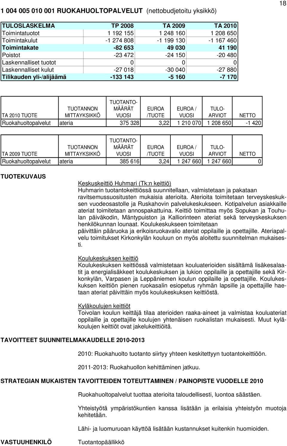 EUROA /TUOTE EUROA / VUOSI TULO- ARVIOT NETTO Ruokahuoltopalvelut ateria 375 328 3,22 1 210 070 1 208 650-1 420 TA 2009 TUOTE TUOTANNON MITTAYKSIKKÖ TUOTANTO- MÄÄRÄT VUOSI EUROA /TUOTE EUROA / VUOSI