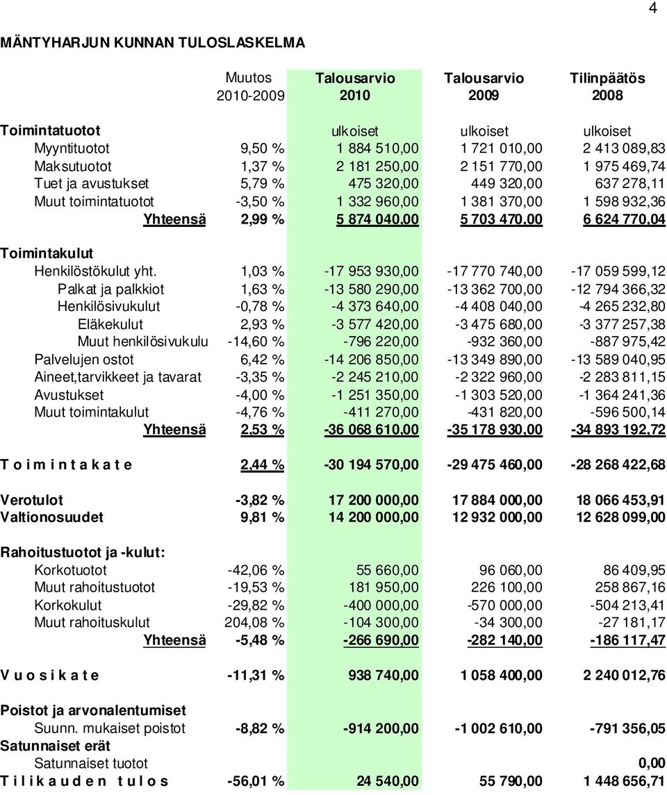 2,99 % 5 874 040,00 5 703 470,00 6 624 770,04 Toimintakulut Henkilöstökulut yht.