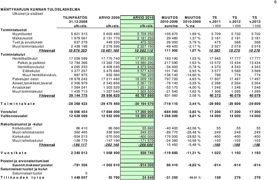 euroina %:na 1 000 1 000 1 000 Toimintatuotot Myyntituotot 5 821 315 5 603 480 5 709 350 105 870 1,89 % 5 709 5 702 5 702 Maksutuotot 1 979 561 2 151 770 2 181 250 29 480 1,37 % 2 181 2 181 2 181