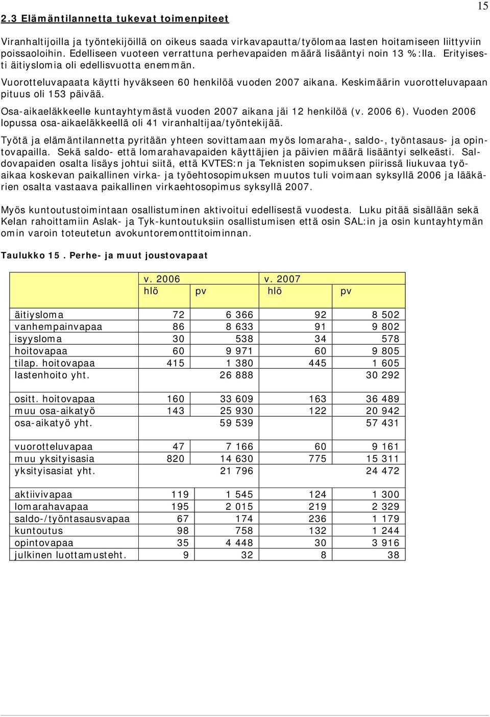 Keskimäärin vuorotteluvapaan pituus oli 153 päivää. Osa-aikaeläkkeelle kuntayhtymästä vuoden 2007 aikana jäi 12 henkilöä ( 2006 6).