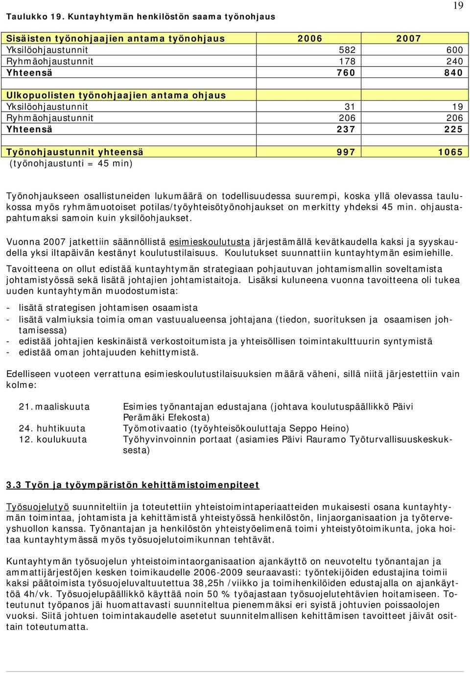 antama ohjaus Yksilöohjaustunnit 31 19 Ryhmäohjaustunnit 206 206 Yhteensä 237 225 Työnohjaustunnit yhteensä 997 1065 (työnohjaustunti = 45 min) Työnohjaukseen osallistuneiden lukumäärä on