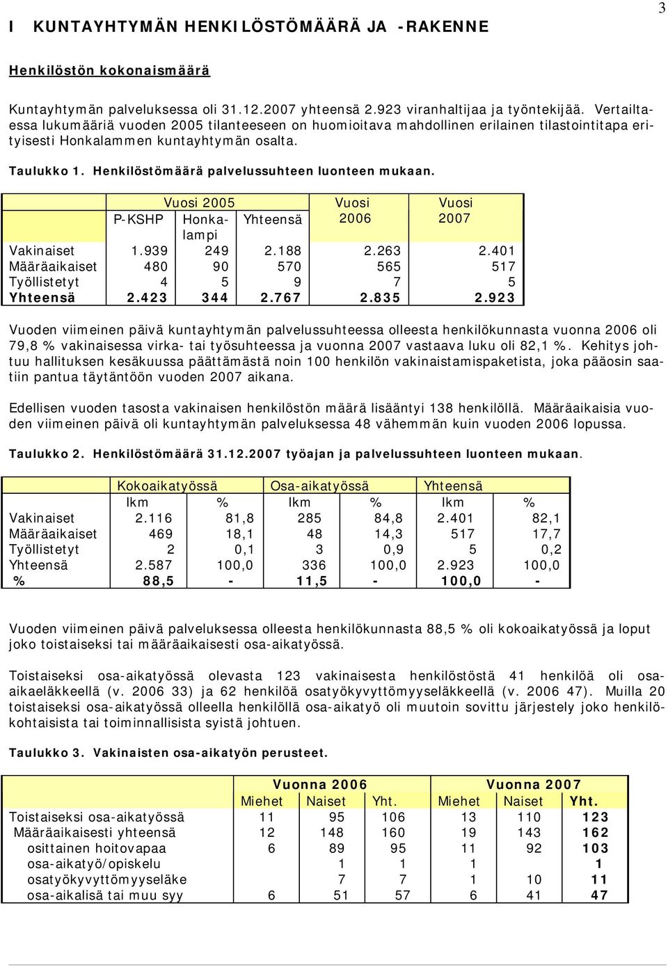 Henkilöstömäärä palvelussuhteen luonteen mukaan. Vuosi 2005 Vuosi Vuosi P-KSHP Honkalampi Yhteensä 2006 2007 Vakinaiset 1.939 249 2.188 2.263 2.