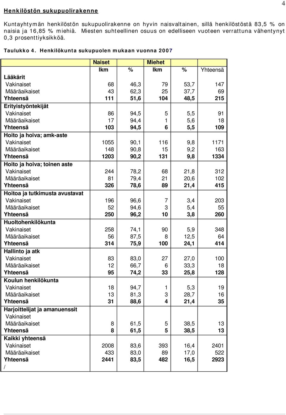 Henkilökunta sukupuolen mukaan vuonna 2007 Naiset Miehet lkm % lkm % Yhteensä Lääkärit Vakinaiset 68 46,3 79 53,7 147 Määräaikaiset 43 62,3 25 37,7 69 Yhteensä 111 51,6 104 48,5 215