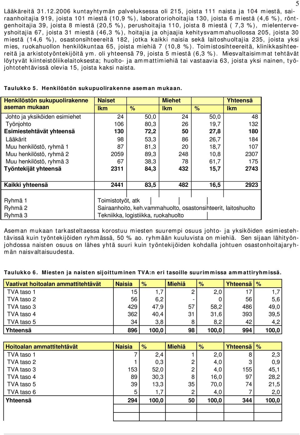 8 miestä (20,5 %), perushoitajia 110, joista 8 miestä ( 7,3 %), mielenterveyshoitajia 67, joista 31 miestä (46,3 %), hoitajia ja ohjaajia kehitysvammahuollossa 205, joista 30 miestä (14,6 %),