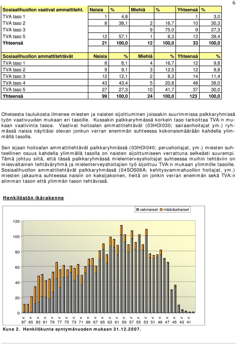 ammattitehtävät Naisia % Miehiä % Yhteensä % TVA taso 1 8 8,1 4 16,7 12 9,8 TVA taso 2 9 9,1 3 12,5 12 9,8 TVA taso 3 12 12,1 2 8,3 14 11,4 TVA taso 4 43 43,4 5 20,8 48 39,0 TVA taso 5 27 27,3 10