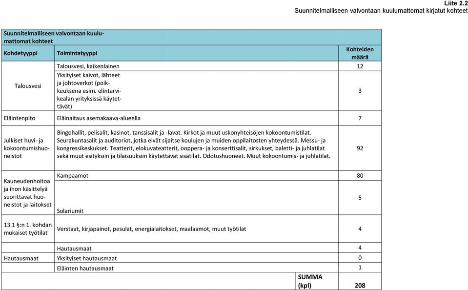 kaivot, lähteet Talousvesi ja johtoverkot (poikkeuksena esim.