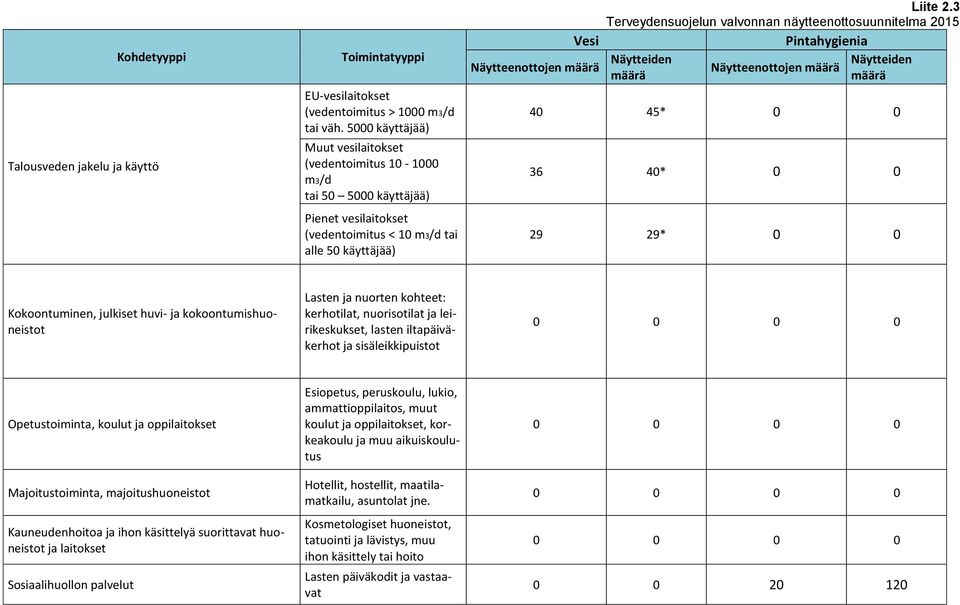 3 Terveydensuojelun valvonnan näytteenottosuunnitelma 2015 Pintahygienia Näytteiden määrä Näytteenottojen määrä Näytteiden määrä 40 45* 0 0 36 40* 0 0 29 29* 0 0 Kokoontuminen, julkiset huvi- ja